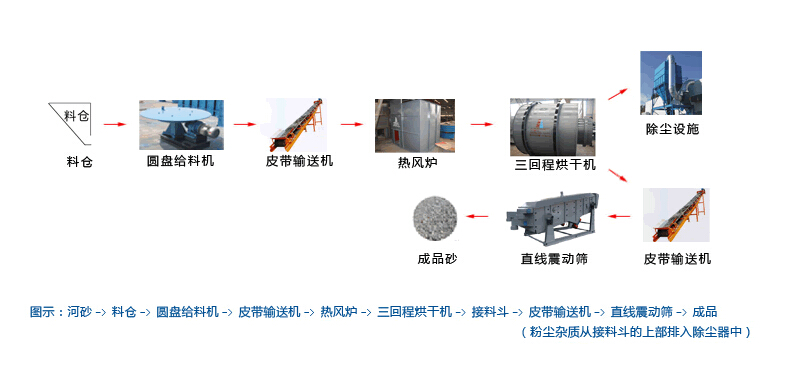 沙子烘干機(jī)工藝流程圖